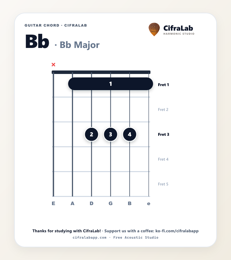Diagramme de l'accord Bb à la guitare avec doigtés des doigts 1 à 4