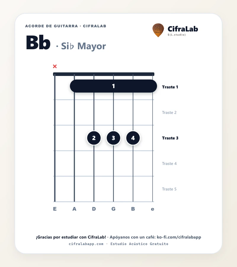 Ficha del acorde Si♭ Mayor (Bb) para guitarra