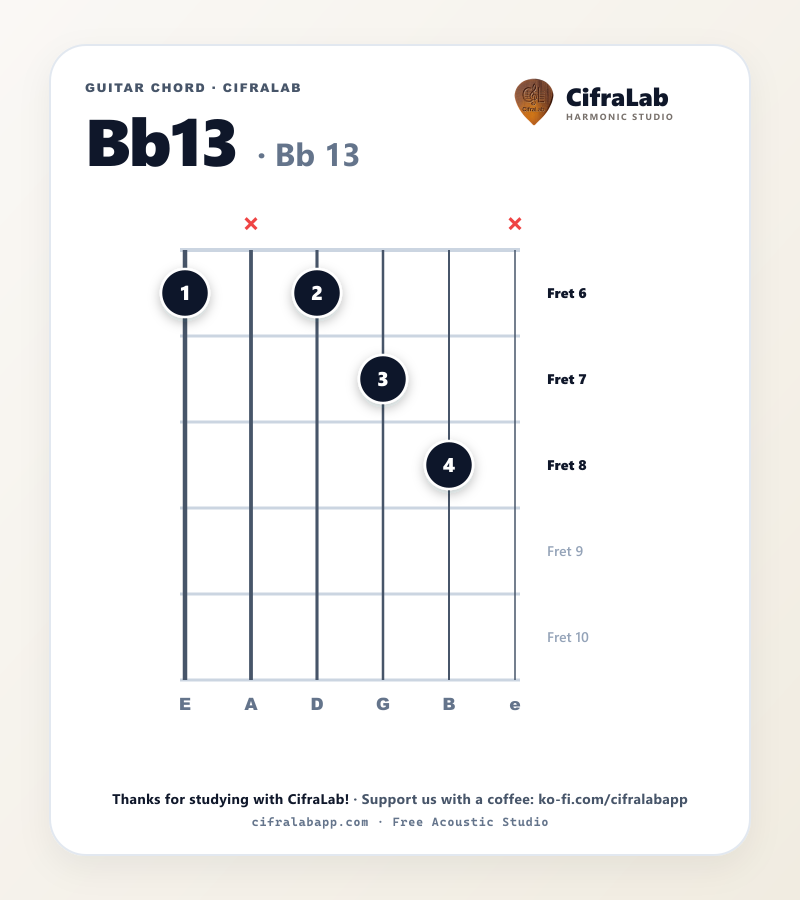 指1〜4の運指付き、ギターの Bb13 コードダイアグラム