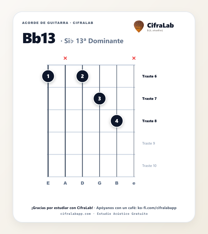 Diagrama del acorde Si♭ 13ª Dominante (Bb13) en guitarra con digitación de dedos 1 al 4