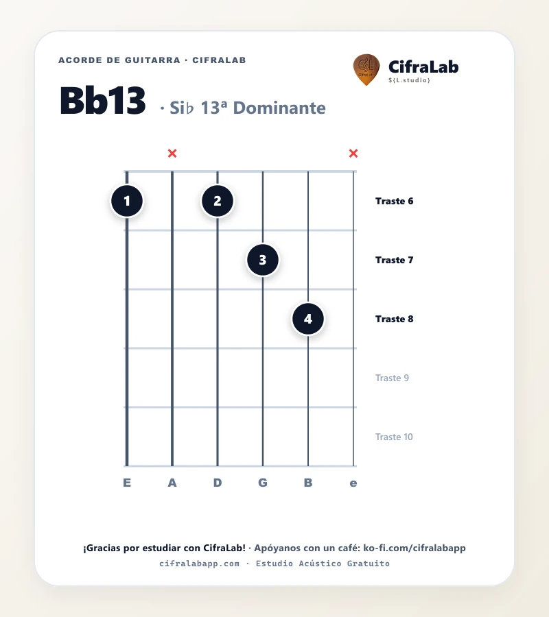 Ficha del acorde Si♭ 13ª Dominante (Bb13) para guitarra