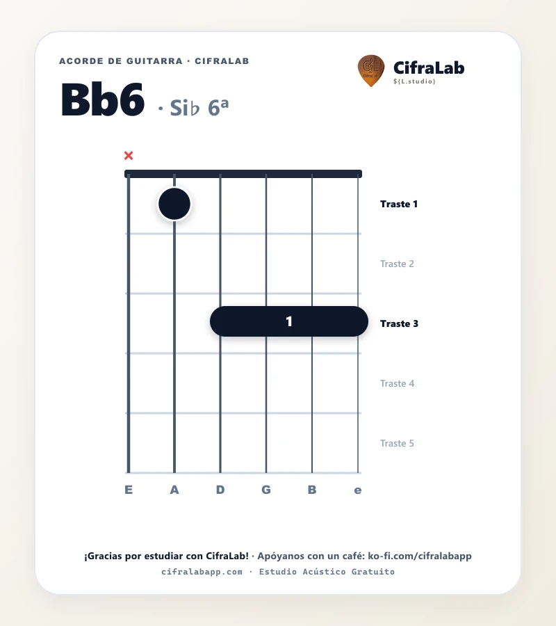 Ficha del acorde Si♭ 6ª (Bb6) para guitarra