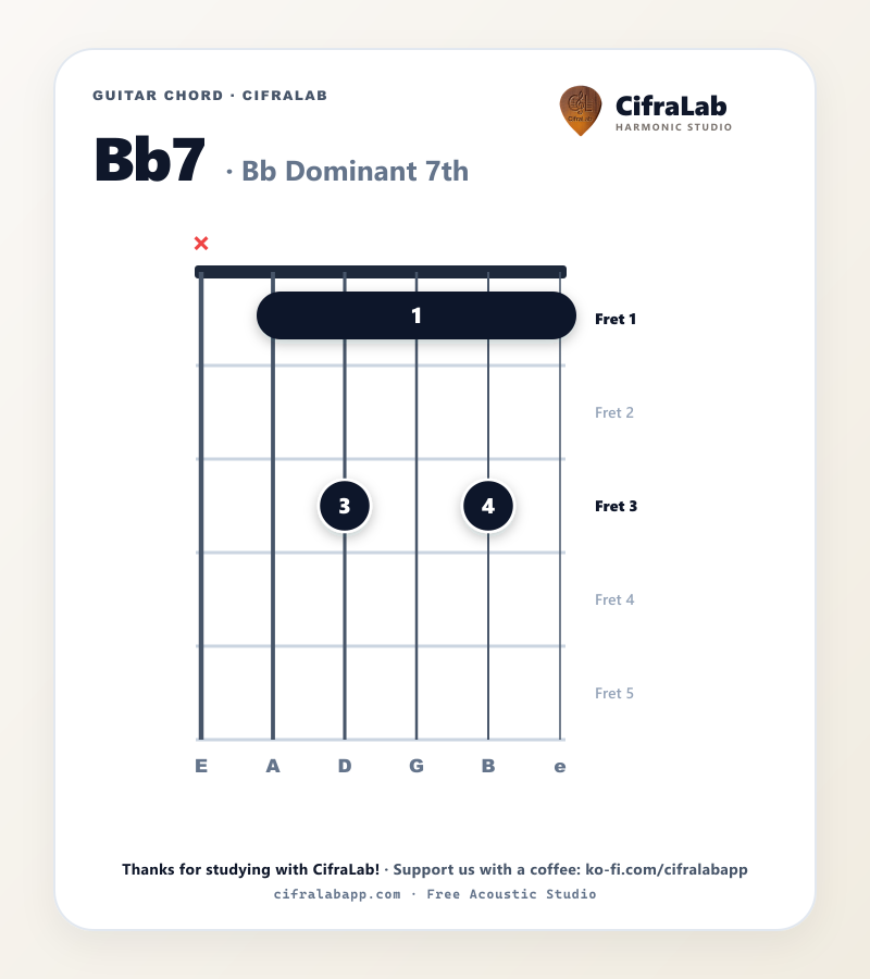 Diagrama do acorde Bb7 no violão com digitação dos dedos 1 a 4