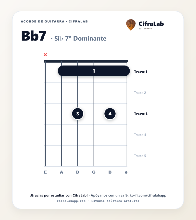 Diagrama del acorde Si♭ 7ª Dominante (Bb7) en guitarra con digitación de dedos 1 al 4