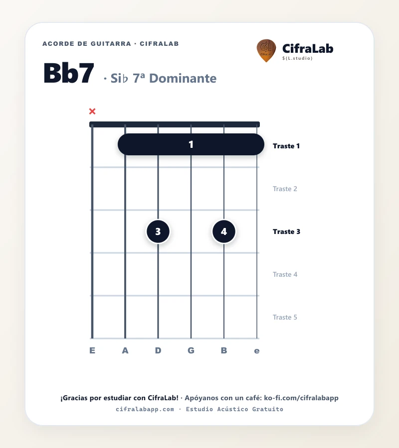 Ficha del acorde Si♭ 7ª Dominante (Bb7) para guitarra