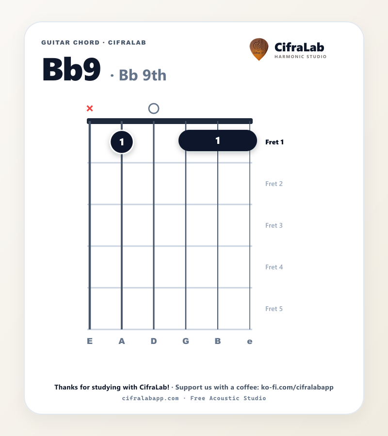 Diagrama do acorde Bb9 no violão com digitação dos dedos 1 a 4