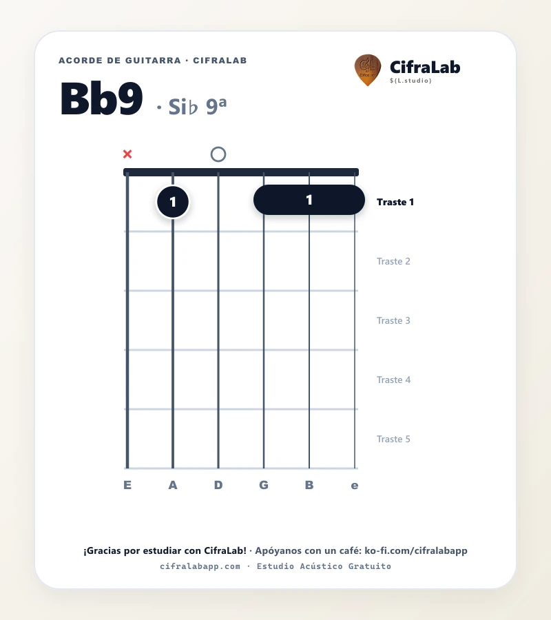 Ficha del acorde Si♭ 9ª (Bb9) para guitarra