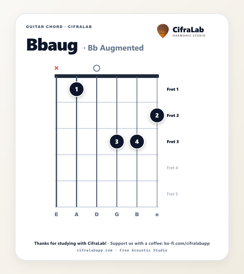Diagram akor gitar Bbaug dengan penjarian jari 1 sampai 4