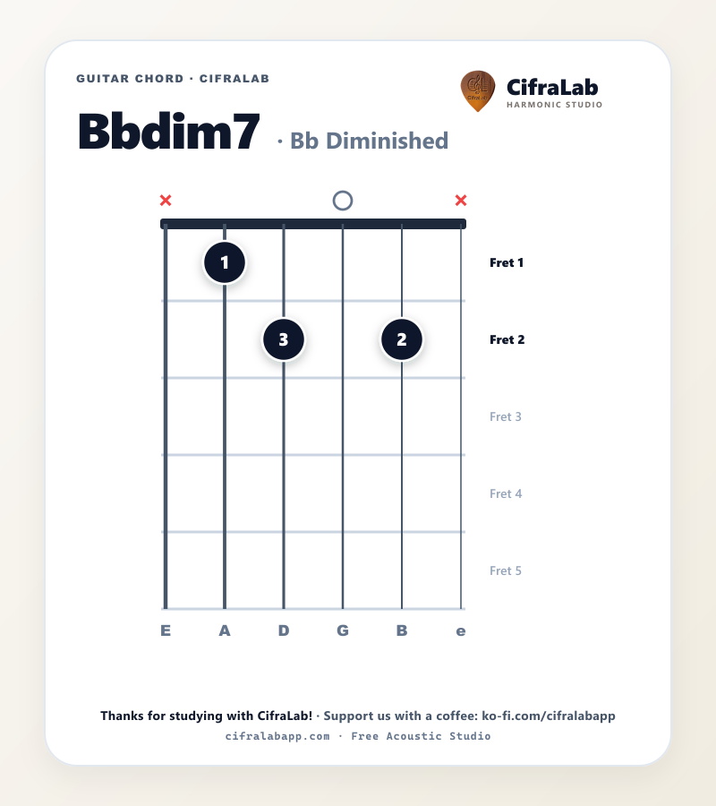 Diagrama do acorde Bbdim7 no violão com digitação dos dedos 1 a 4