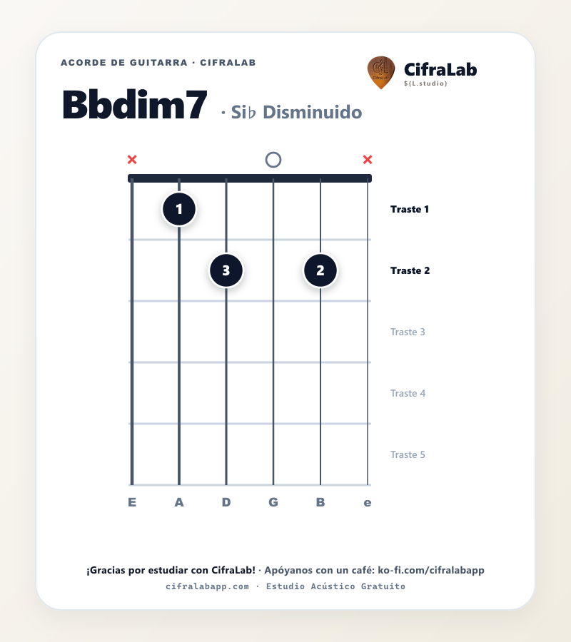 Diagrama del acorde Si♭ Disminuido (Bbdim7) en guitarra con digitación de dedos 1 al 4