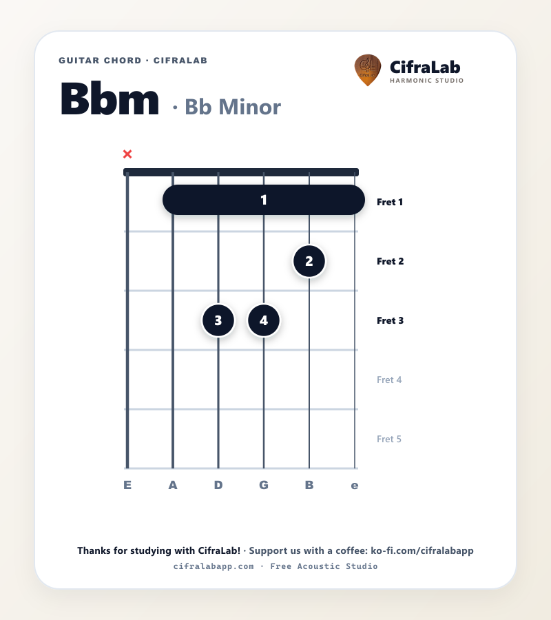 Diagrama do acorde Bbm no violão com digitação dos dedos 1 a 4