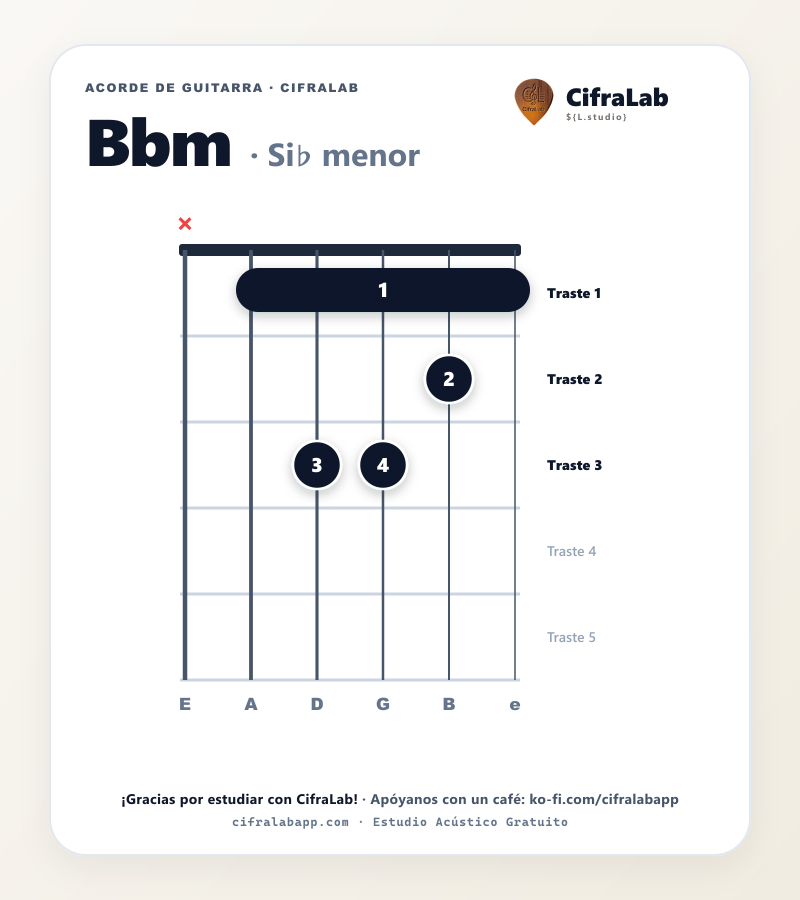 Diagrama del acorde Si♭ menor (Bbm) en guitarra con digitación de dedos 1 al 4