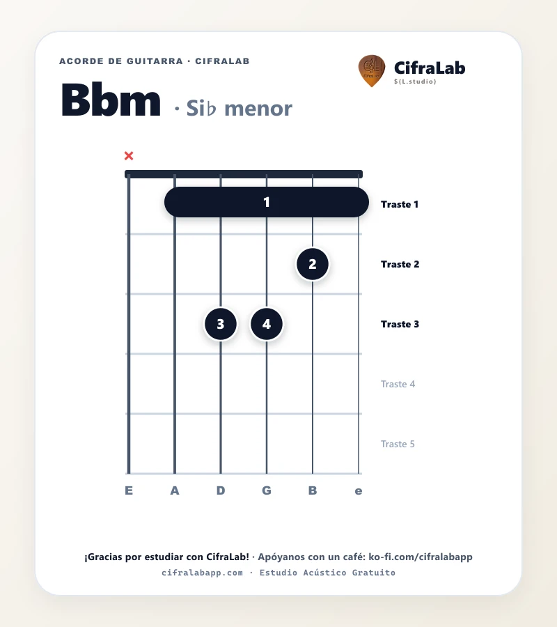 Ficha del acorde Si♭ menor (Bbm) para guitarra