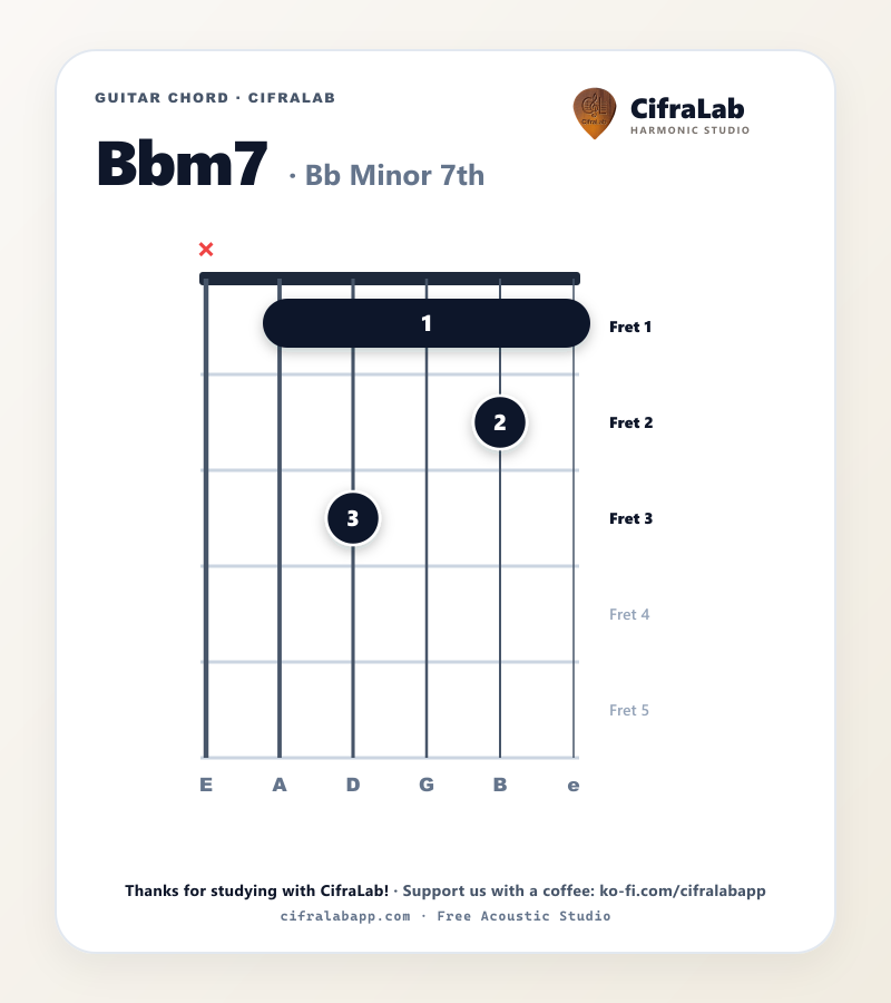 Griffbild des Gitarrenakkords Bbm7 mit Fingersatz für die Finger 1 bis 4