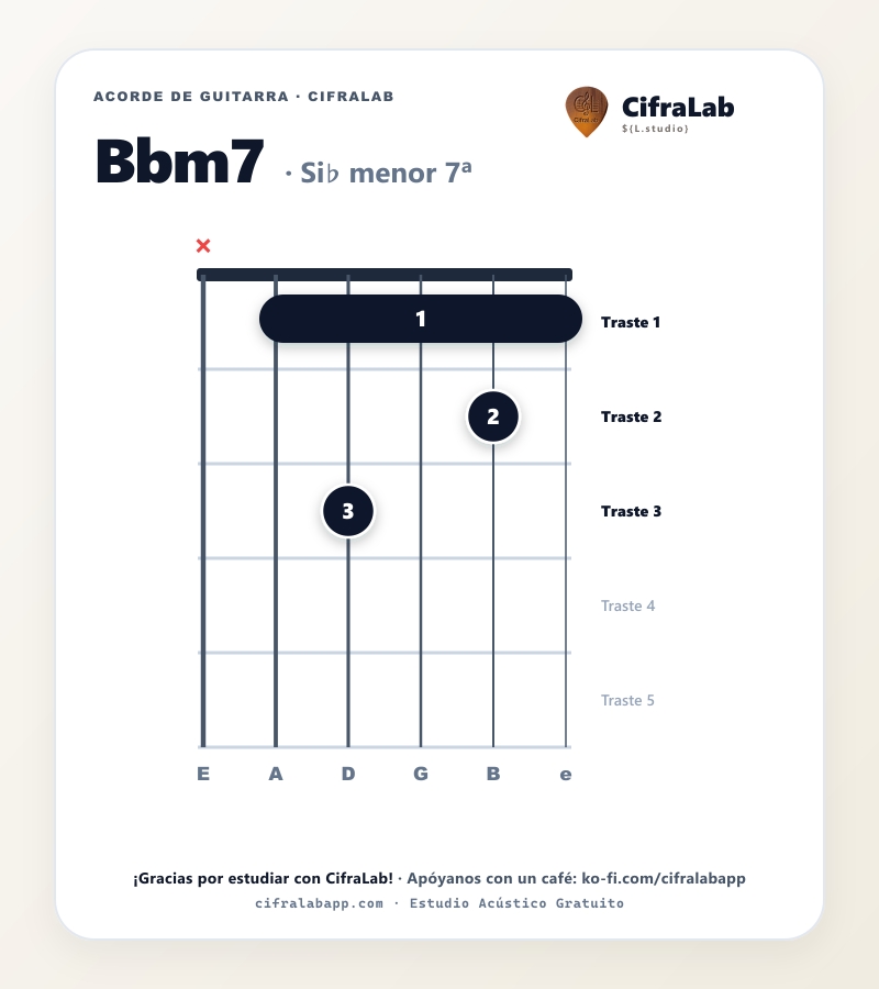 Diagrama del acorde Si♭ menor 7ª (Bbm7) en guitarra con digitación de dedos 1 al 4