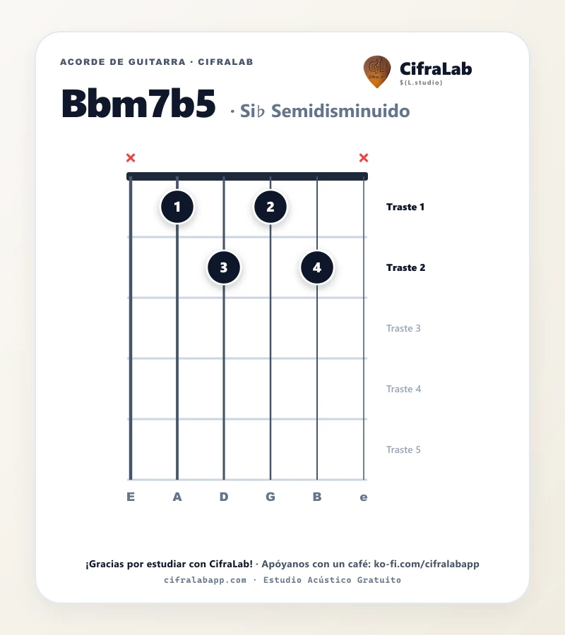 Ficha del acorde Si♭ Semidisminuido (Bbm7b5) para guitarra