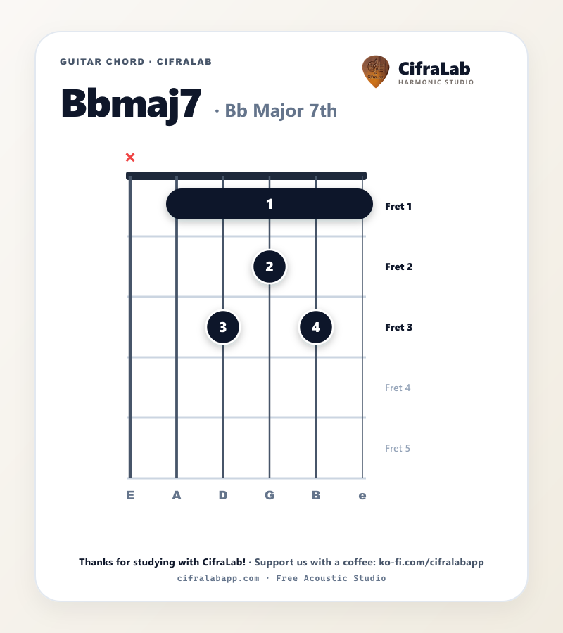 Diagramma dell'accordo Bbmaj7 per chitarra con diteggiatura delle dita da 1 a 4