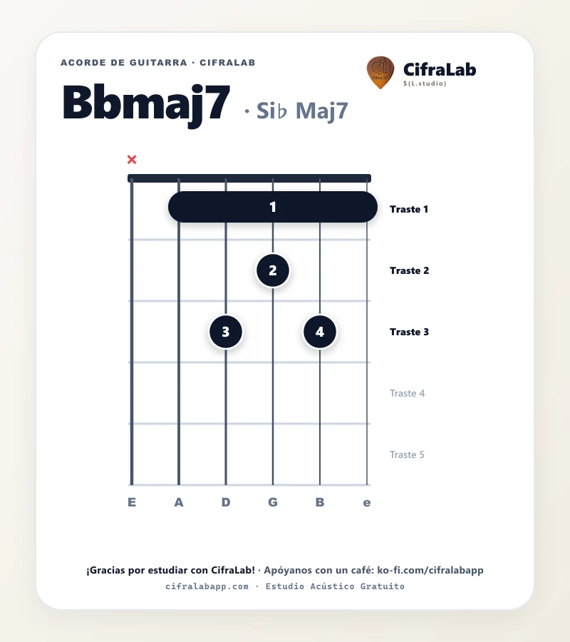 Ficha del acorde Si♭ Maj7 (Bbmaj7) para guitarra