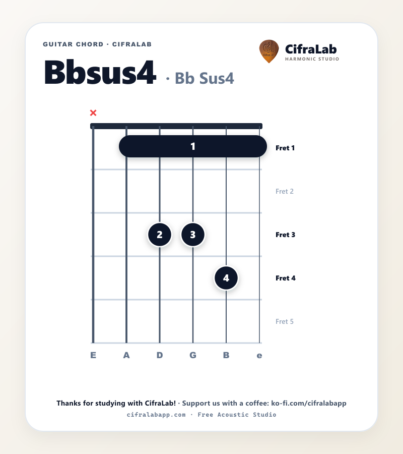 Griffbild des Gitarrenakkords Bbsus4 mit Fingersatz für die Finger 1 bis 4