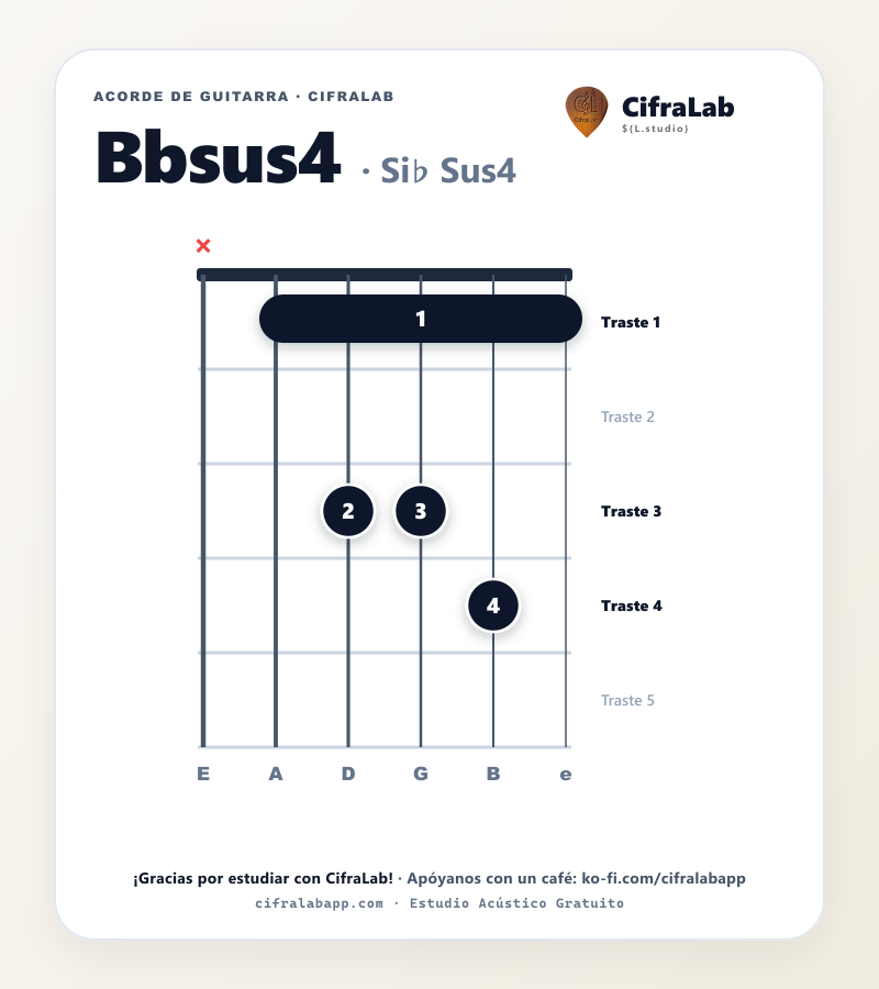 Diagrama del acorde Si♭ Sus4 (Bbsus4) en guitarra con digitación de dedos 1 al 4