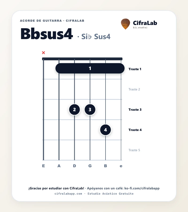 Ficha del acorde Si♭ Sus4 (Bbsus4) para guitarra