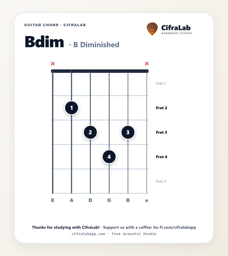 Griffbild des Gitarrenakkords Bdim mit Fingersatz für die Finger 1 bis 4
