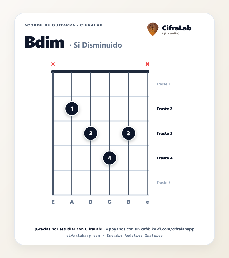Diagrama del acorde Si Disminuido (Bdim) en guitarra con digitación de dedos 1 al 4