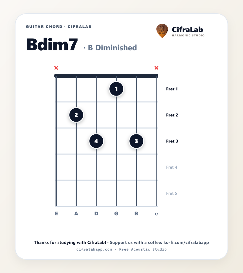 Griffbild des Gitarrenakkords Bdim7 mit Fingersatz für die Finger 1 bis 4