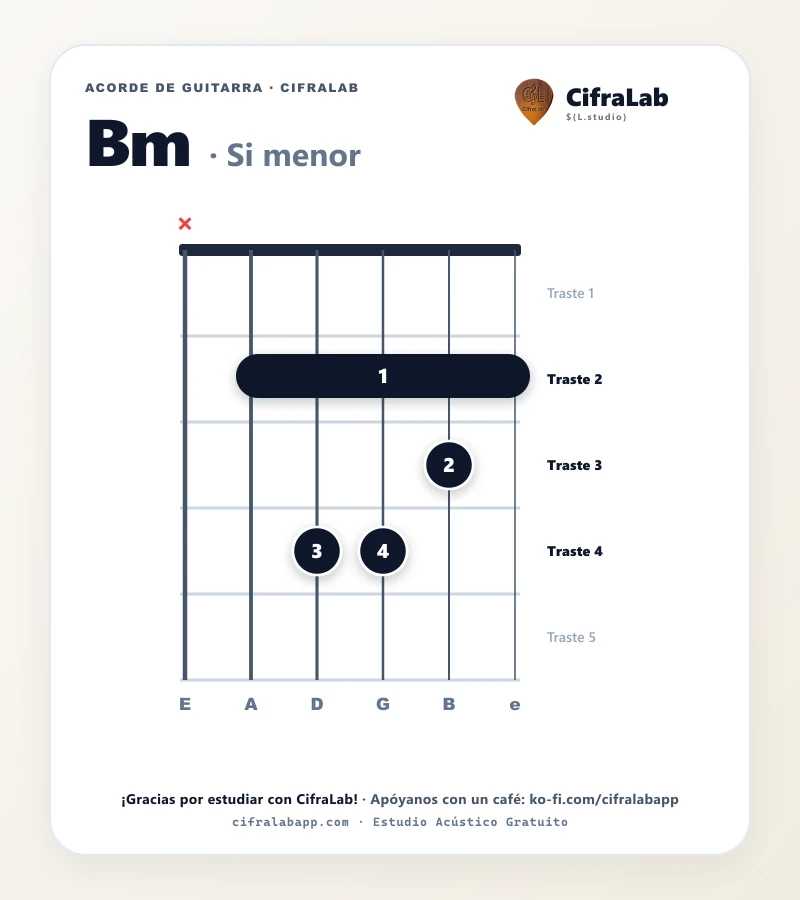 Ficha del acorde Si menor (Bm) para guitarra