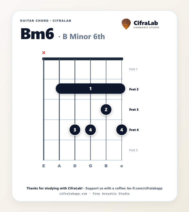 Griffbild des Gitarrenakkords Bm6 mit Fingersatz für die Finger 1 bis 4