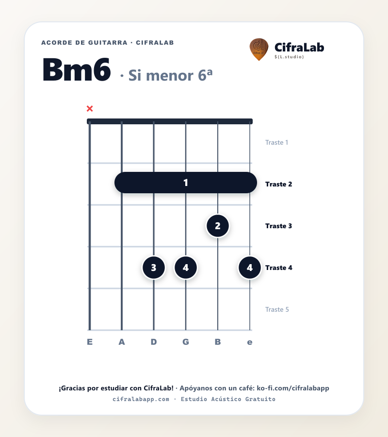 Diagrama del acorde Si menor 6ª (Bm6) en guitarra con digitación de dedos 1 al 4