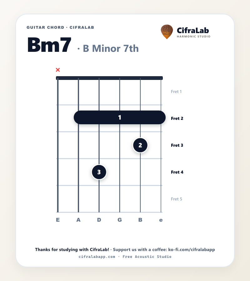 Diagram ng Bm7 chord sa gitara na may fingering para sa daliri 1 hanggang 4