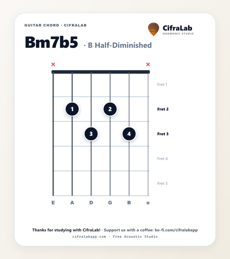 Griffbild des Gitarrenakkords Bm7b5 mit Fingersatz für die Finger 1 bis 4