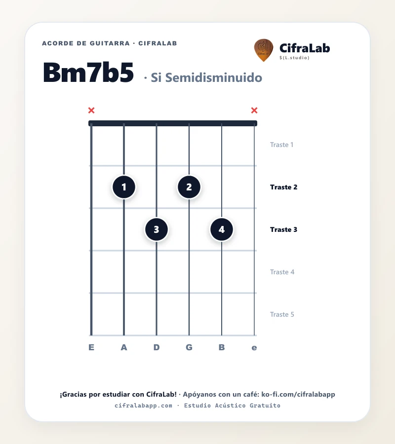 Ficha del acorde Si Semidisminuido (Bm7b5) para guitarra