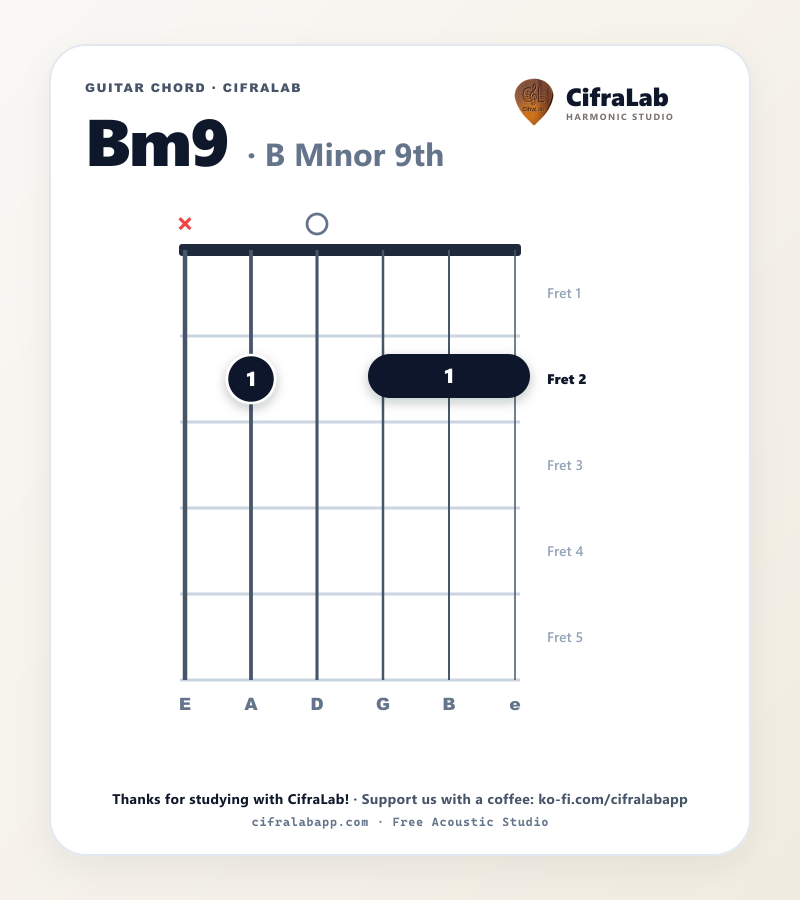 Diagramma dell'accordo Bm9 per chitarra con diteggiatura delle dita da 1 a 4