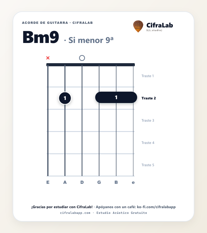 Diagrama del acorde Si menor 9ª (Bm9) en guitarra con digitación de dedos 1 al 4