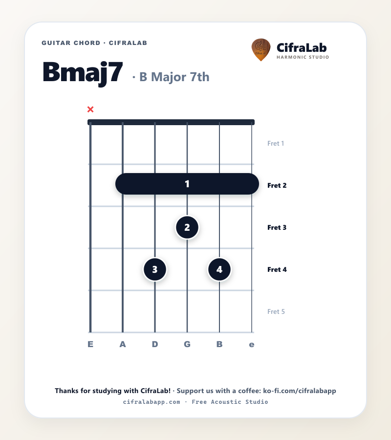 Diagramma dell'accordo Bmaj7 per chitarra con diteggiatura delle dita da 1 a 4