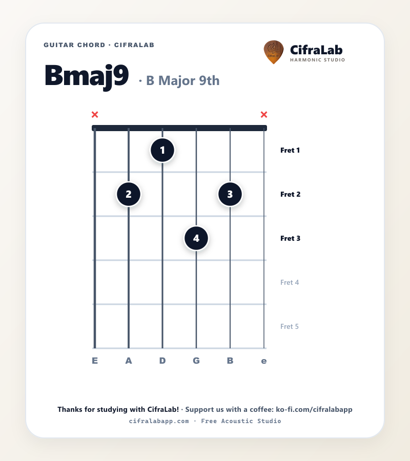 Bmaj9 guitar chord diagram with fingering for fingers 1 to 4