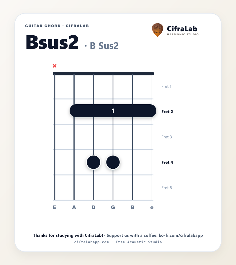 Griffbild des Gitarrenakkords Bsus2 mit Fingersatz für die Finger 1 bis 4