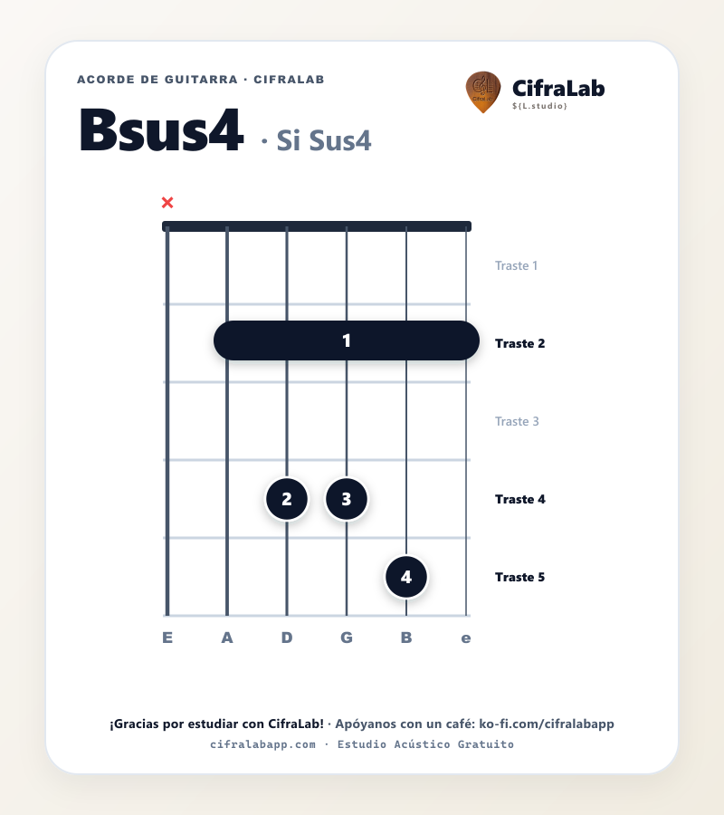 Diagrama del acorde Si Sus4 (Bsus4) en guitarra con digitación de dedos 1 al 4