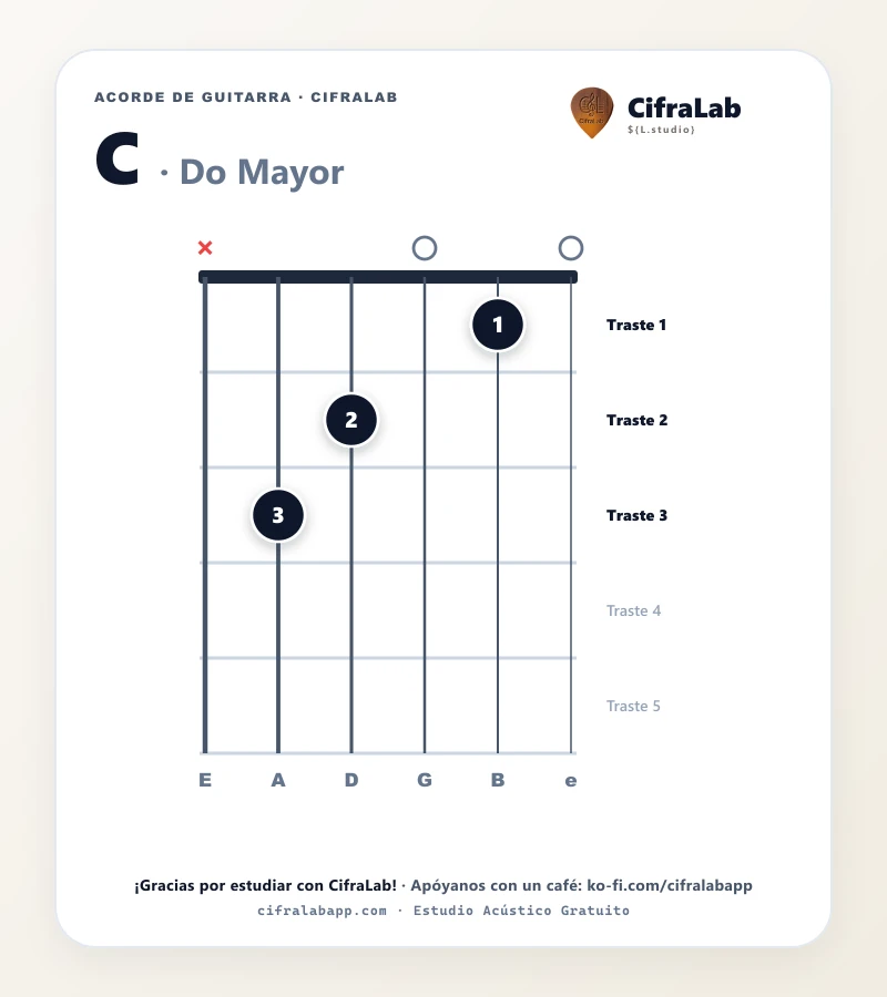 Ficha del acorde Do Mayor (C) para guitarra