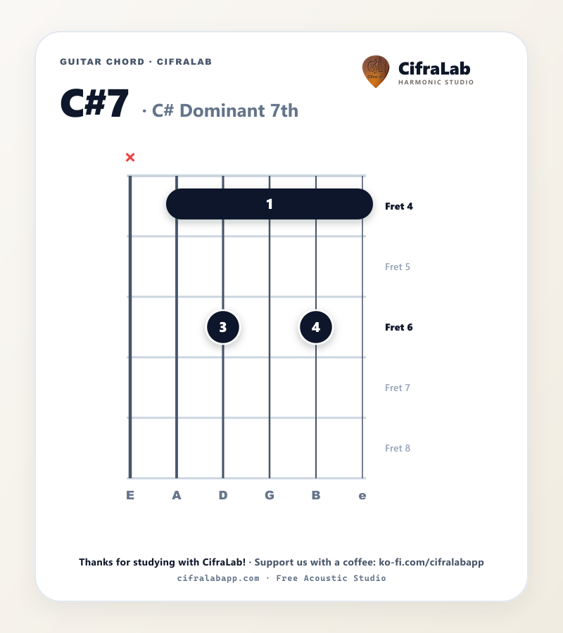 C#7 guitar chord diagram with fingering for fingers 1 to 4