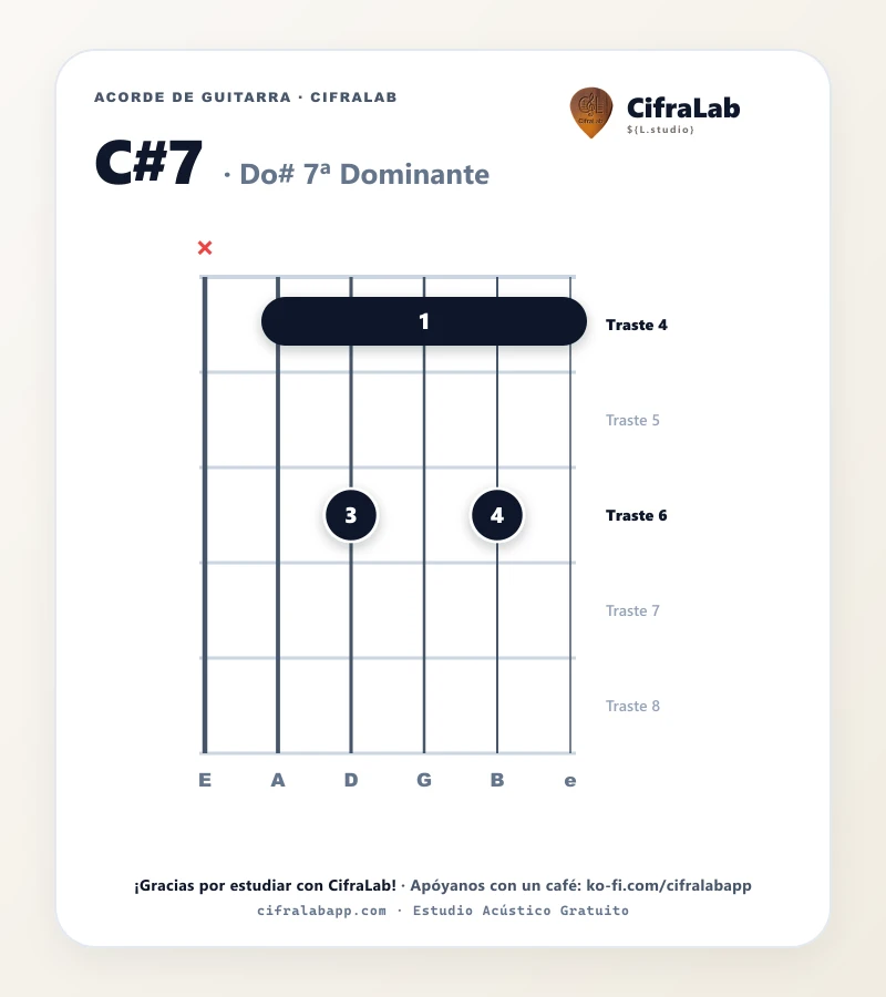 Ficha del acorde Do# 7ª Dominante (C#7) para guitarra