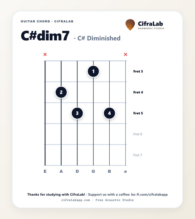 C#dim7 guitar chord diagram with fingering for fingers 1 to 4