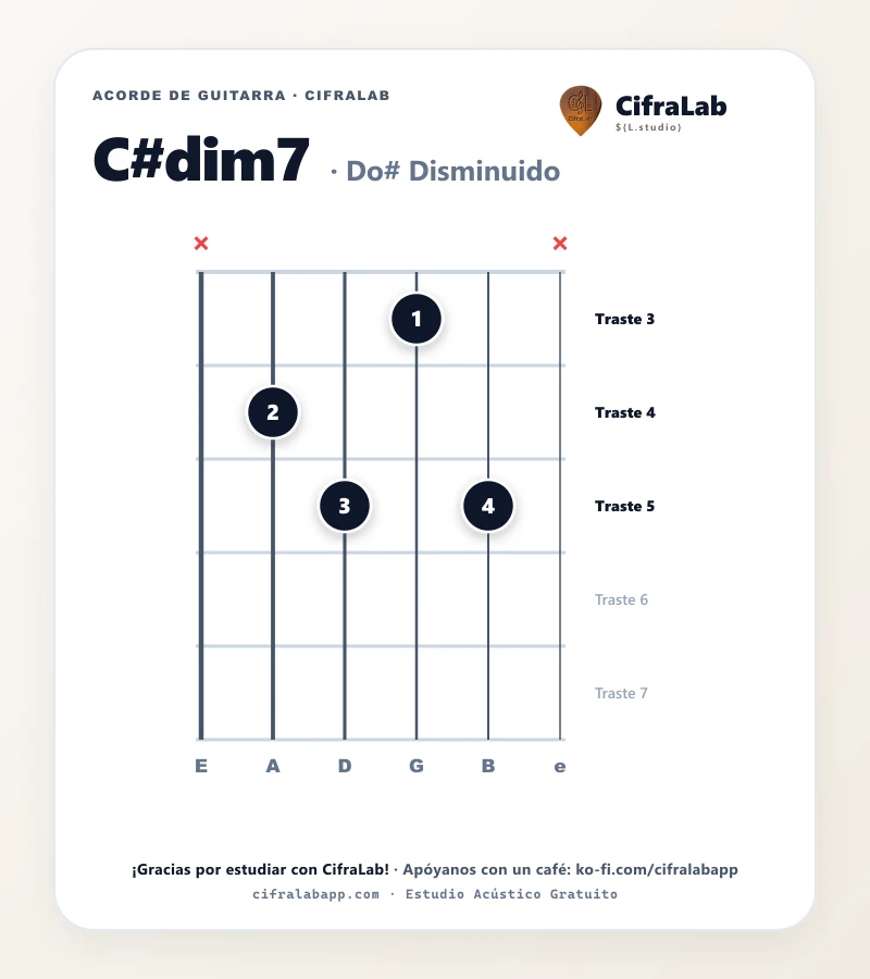 Ficha del acorde Do# Disminuido (C#dim7) para guitarra