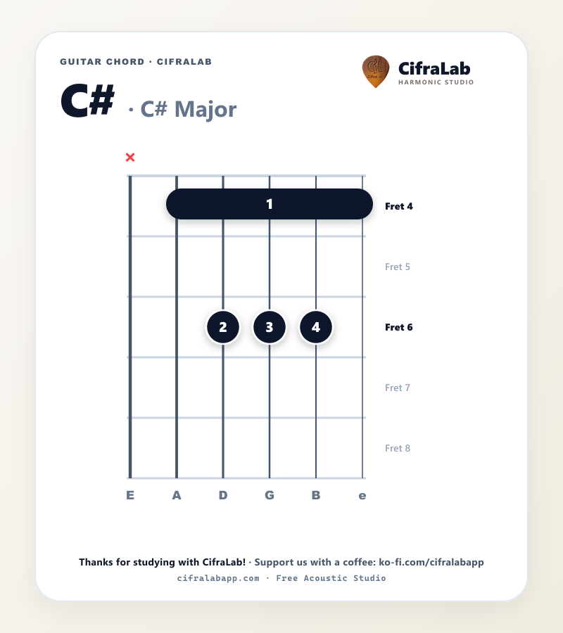 Diagrama do acorde C# no violão com digitação dos dedos 1 a 4