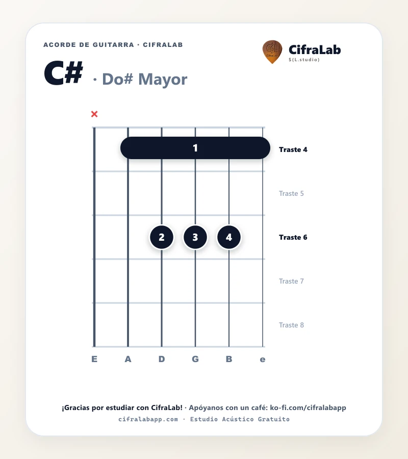 Ficha del acorde Do# Mayor (C#) para guitarra