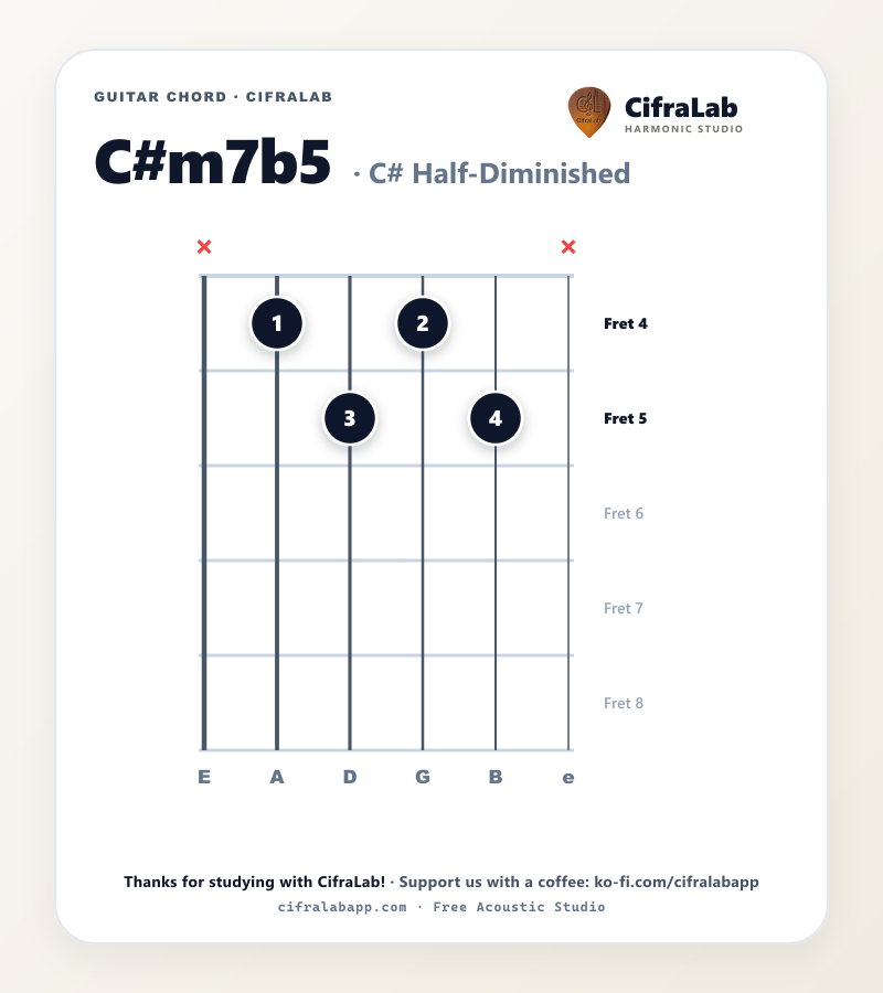 Griffbild des Gitarrenakkords C#m7b5 mit Fingersatz für die Finger 1 bis 4