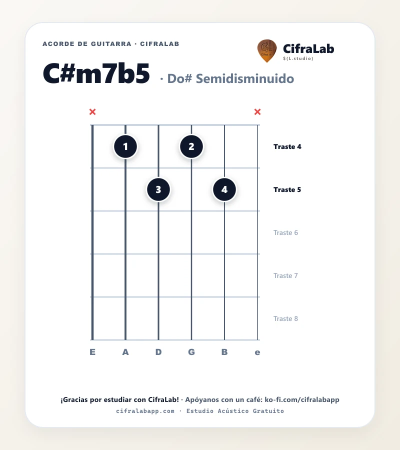 Ficha del acorde Do# Semidisminuido (C#m7b5) para guitarra
