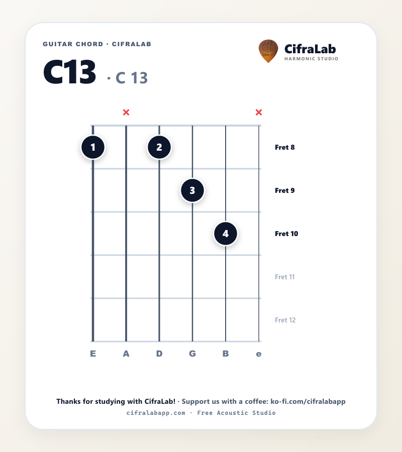 Diagramme de l'accord C13 à la guitare avec doigtés des doigts 1 à 4